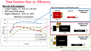 Performance Graph - Murata MY Series UltraBK™ 4A/6A DC/DC Converter Modules